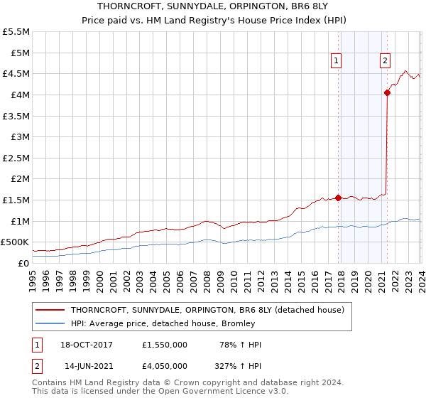 THORNCROFT, SUNNYDALE, ORPINGTON, BR6 8LY: Price paid vs HM Land Registry's House Price Index