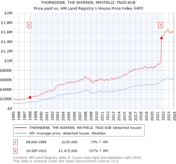 THORNDENE, THE WARREN, MAYFIELD, TN20 6UB: Price paid vs HM Land Registry's House Price Index