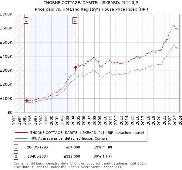 THORNE COTTAGE, DARITE, LISKEARD, PL14 5JP: Price paid vs HM Land Registry's House Price Index