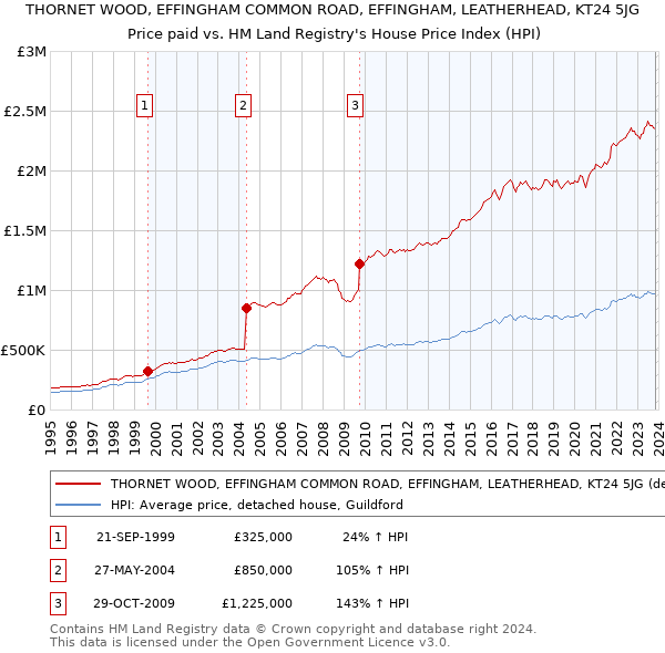 THORNET WOOD, EFFINGHAM COMMON ROAD, EFFINGHAM, LEATHERHEAD, KT24 5JG: Price paid vs HM Land Registry's House Price Index