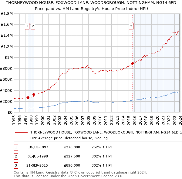 THORNEYWOOD HOUSE, FOXWOOD LANE, WOODBOROUGH, NOTTINGHAM, NG14 6ED: Price paid vs HM Land Registry's House Price Index