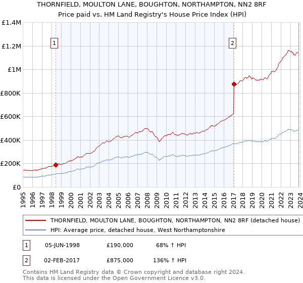 THORNFIELD, MOULTON LANE, BOUGHTON, NORTHAMPTON, NN2 8RF: Price paid vs HM Land Registry's House Price Index