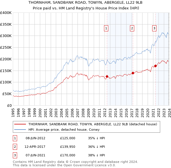 THORNHAM, SANDBANK ROAD, TOWYN, ABERGELE, LL22 9LB: Price paid vs HM Land Registry's House Price Index