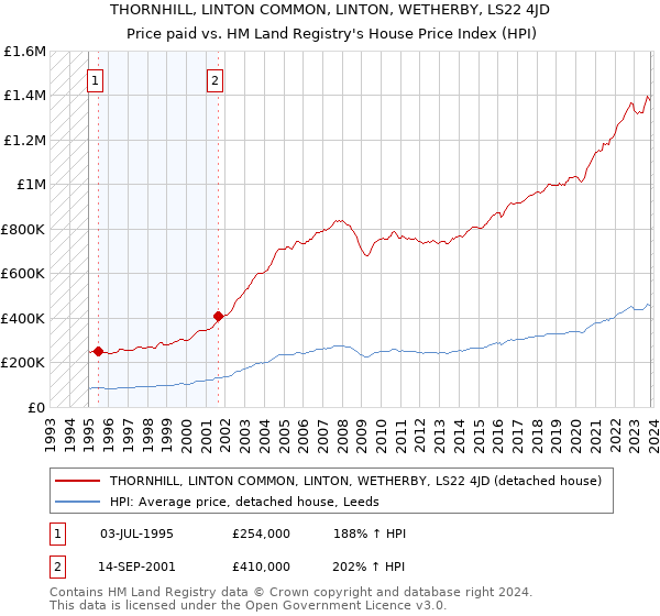 THORNHILL, LINTON COMMON, LINTON, WETHERBY, LS22 4JD: Price paid vs HM Land Registry's House Price Index