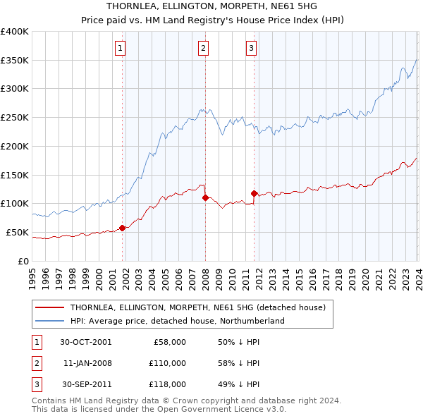 THORNLEA, ELLINGTON, MORPETH, NE61 5HG: Price paid vs HM Land Registry's House Price Index