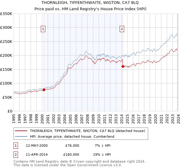 THORNLEIGH, TIFFENTHWAITE, WIGTON, CA7 8LQ: Price paid vs HM Land Registry's House Price Index