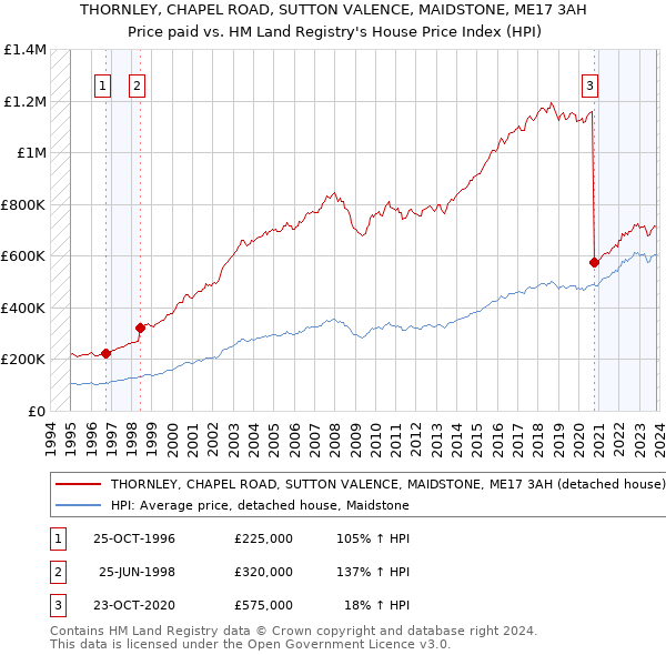 THORNLEY, CHAPEL ROAD, SUTTON VALENCE, MAIDSTONE, ME17 3AH: Price paid vs HM Land Registry's House Price Index
