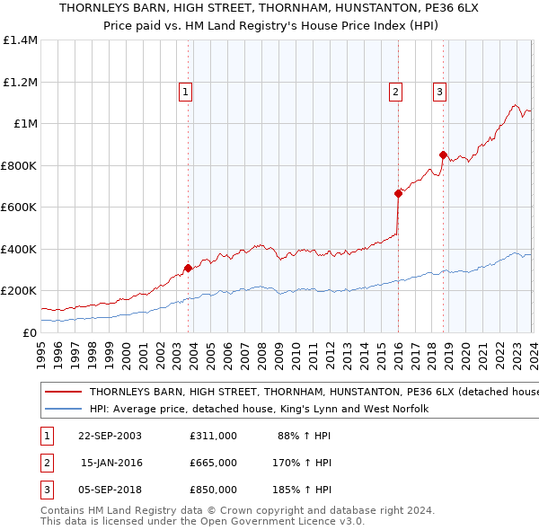 THORNLEYS BARN, HIGH STREET, THORNHAM, HUNSTANTON, PE36 6LX: Price paid vs HM Land Registry's House Price Index