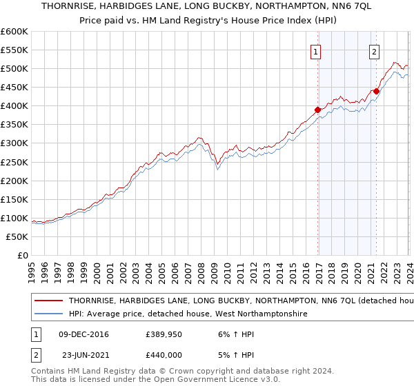 THORNRISE, HARBIDGES LANE, LONG BUCKBY, NORTHAMPTON, NN6 7QL: Price paid vs HM Land Registry's House Price Index