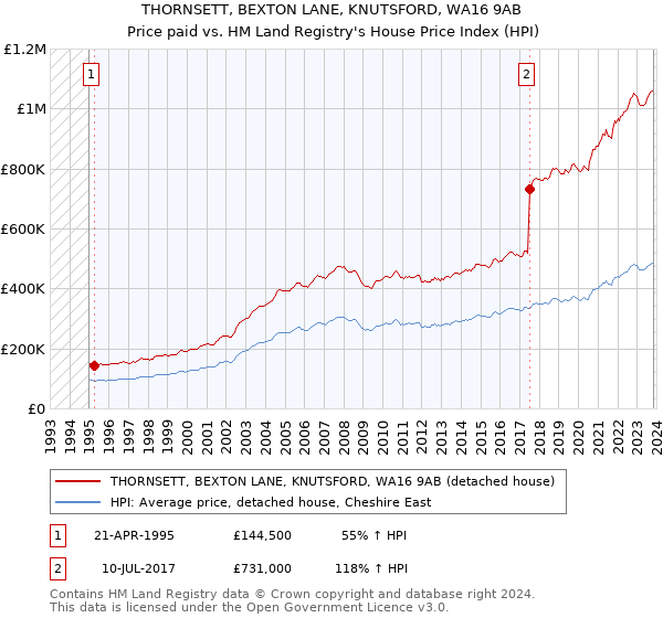 THORNSETT, BEXTON LANE, KNUTSFORD, WA16 9AB: Price paid vs HM Land Registry's House Price Index