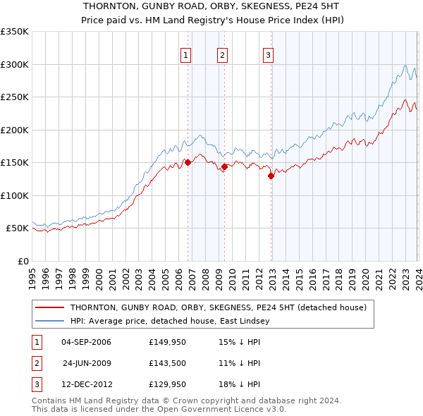 THORNTON, GUNBY ROAD, ORBY, SKEGNESS, PE24 5HT: Price paid vs HM Land Registry's House Price Index