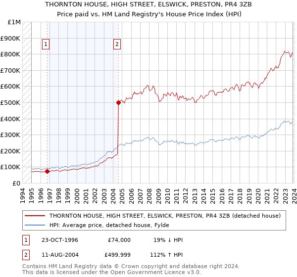 THORNTON HOUSE, HIGH STREET, ELSWICK, PRESTON, PR4 3ZB: Price paid vs HM Land Registry's House Price Index