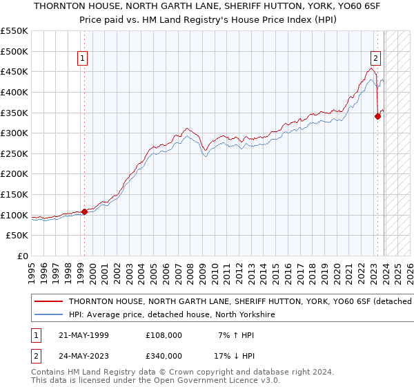THORNTON HOUSE, NORTH GARTH LANE, SHERIFF HUTTON, YORK, YO60 6SF: Price paid vs HM Land Registry's House Price Index