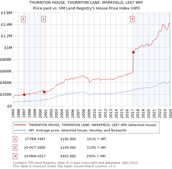 THORNTON HOUSE, THORNTON LANE, MARKFIELD, LE67 9RP: Price paid vs HM Land Registry's House Price Index