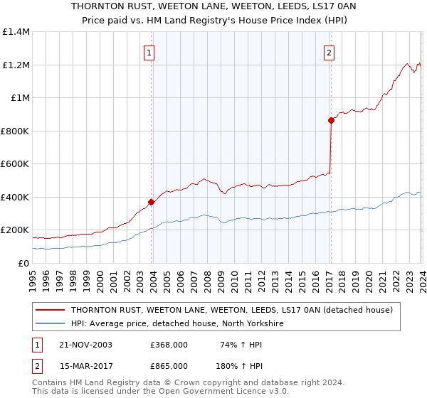 THORNTON RUST, WEETON LANE, WEETON, LEEDS, LS17 0AN: Price paid vs HM Land Registry's House Price Index