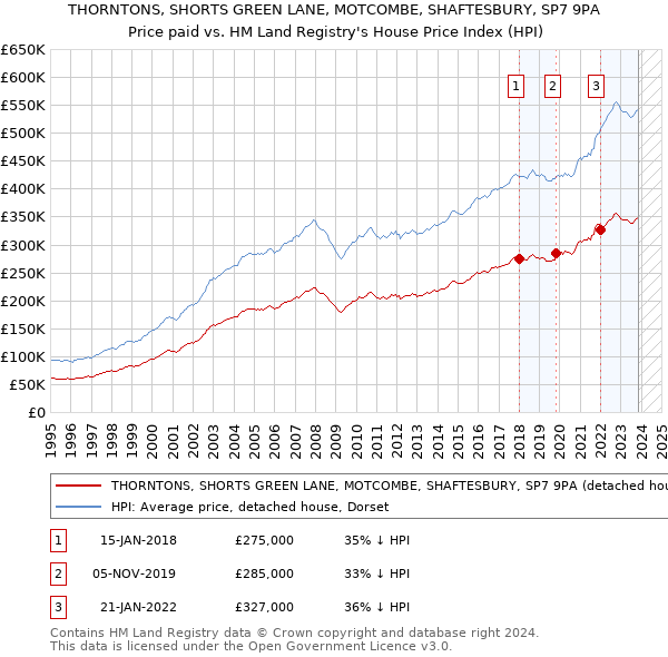 THORNTONS, SHORTS GREEN LANE, MOTCOMBE, SHAFTESBURY, SP7 9PA: Price paid vs HM Land Registry's House Price Index