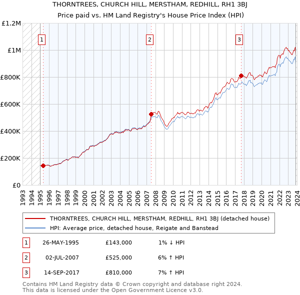 THORNTREES, CHURCH HILL, MERSTHAM, REDHILL, RH1 3BJ: Price paid vs HM Land Registry's House Price Index