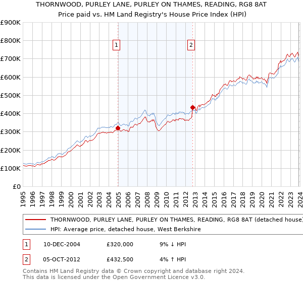 THORNWOOD, PURLEY LANE, PURLEY ON THAMES, READING, RG8 8AT: Price paid vs HM Land Registry's House Price Index