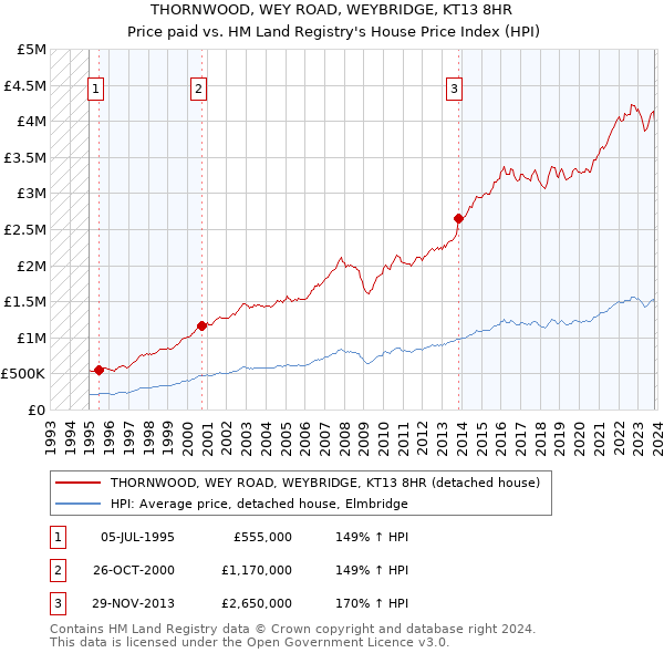 THORNWOOD, WEY ROAD, WEYBRIDGE, KT13 8HR: Price paid vs HM Land Registry's House Price Index