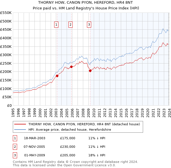 THORNY HOW, CANON PYON, HEREFORD, HR4 8NT: Price paid vs HM Land Registry's House Price Index