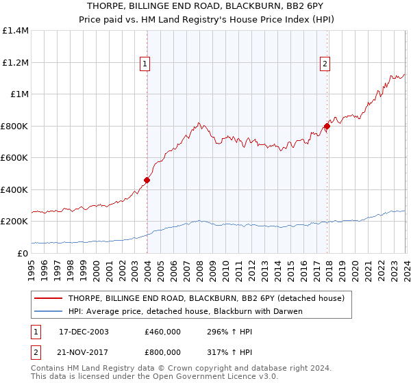 THORPE, BILLINGE END ROAD, BLACKBURN, BB2 6PY: Price paid vs HM Land Registry's House Price Index