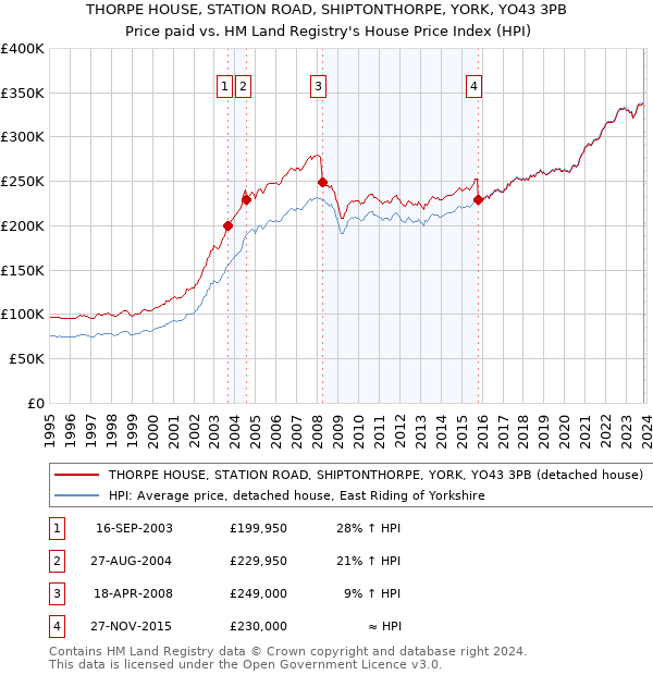 THORPE HOUSE, STATION ROAD, SHIPTONTHORPE, YORK, YO43 3PB: Price paid vs HM Land Registry's House Price Index