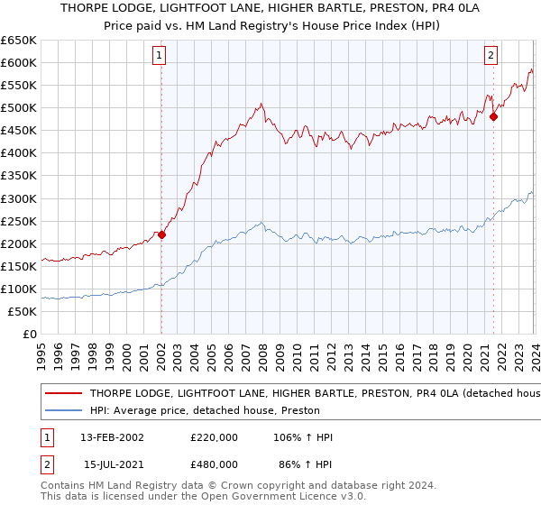 THORPE LODGE, LIGHTFOOT LANE, HIGHER BARTLE, PRESTON, PR4 0LA: Price paid vs HM Land Registry's House Price Index