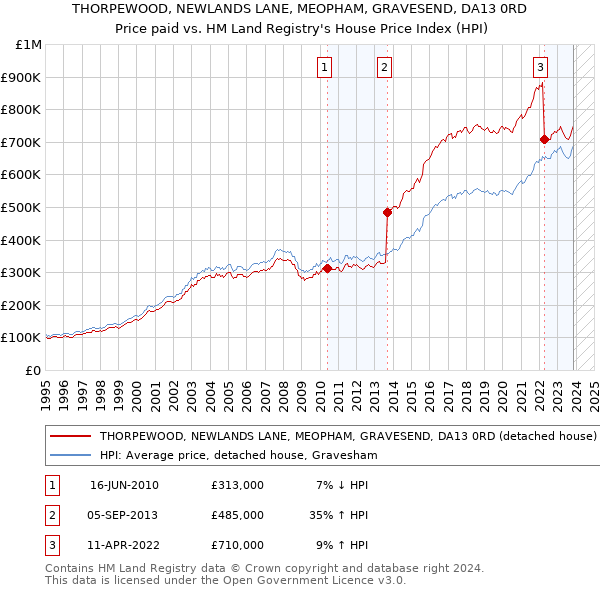 THORPEWOOD, NEWLANDS LANE, MEOPHAM, GRAVESEND, DA13 0RD: Price paid vs HM Land Registry's House Price Index