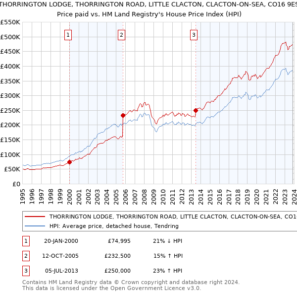 THORRINGTON LODGE, THORRINGTON ROAD, LITTLE CLACTON, CLACTON-ON-SEA, CO16 9ES: Price paid vs HM Land Registry's House Price Index