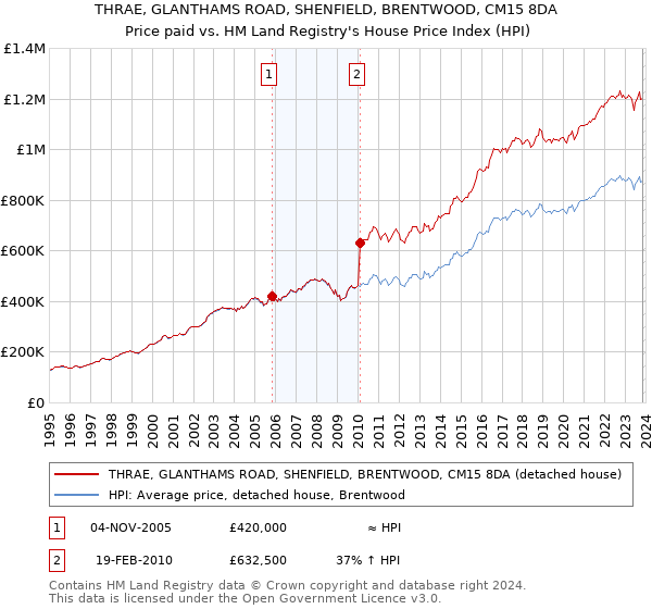 THRAE, GLANTHAMS ROAD, SHENFIELD, BRENTWOOD, CM15 8DA: Price paid vs HM Land Registry's House Price Index