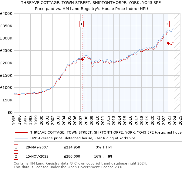 THREAVE COTTAGE, TOWN STREET, SHIPTONTHORPE, YORK, YO43 3PE: Price paid vs HM Land Registry's House Price Index