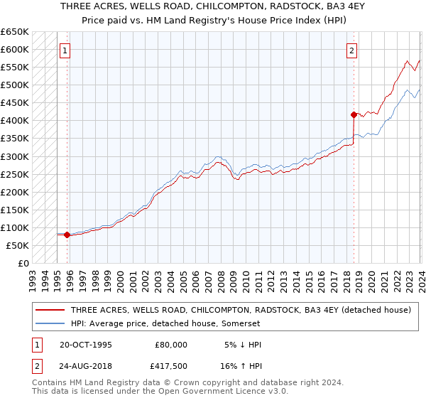 THREE ACRES, WELLS ROAD, CHILCOMPTON, RADSTOCK, BA3 4EY: Price paid vs HM Land Registry's House Price Index
