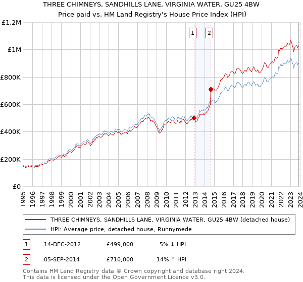 THREE CHIMNEYS, SANDHILLS LANE, VIRGINIA WATER, GU25 4BW: Price paid vs HM Land Registry's House Price Index