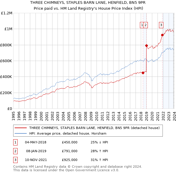 THREE CHIMNEYS, STAPLES BARN LANE, HENFIELD, BN5 9PR: Price paid vs HM Land Registry's House Price Index