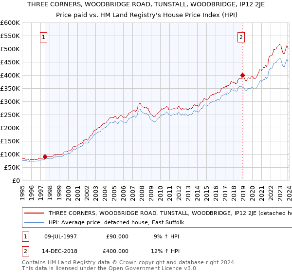 THREE CORNERS, WOODBRIDGE ROAD, TUNSTALL, WOODBRIDGE, IP12 2JE: Price paid vs HM Land Registry's House Price Index