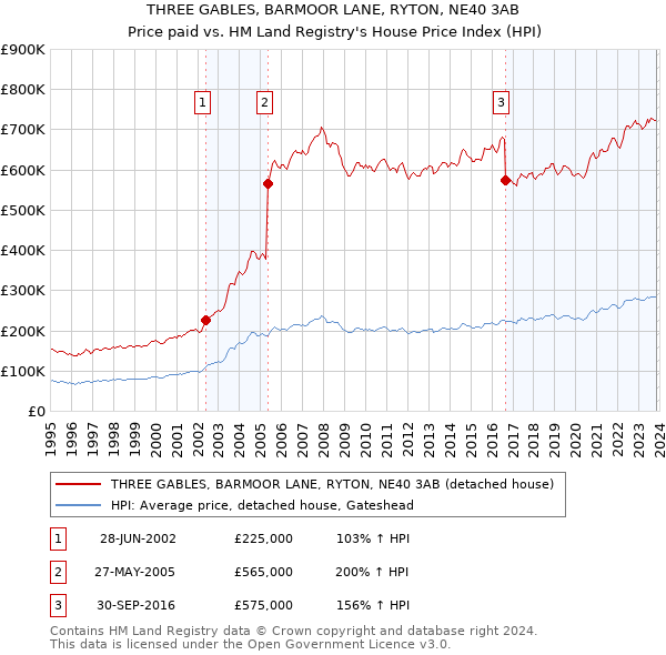 THREE GABLES, BARMOOR LANE, RYTON, NE40 3AB: Price paid vs HM Land Registry's House Price Index