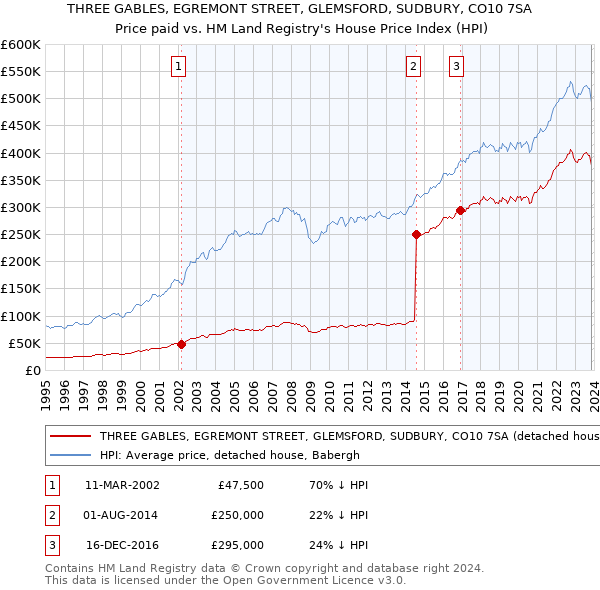THREE GABLES, EGREMONT STREET, GLEMSFORD, SUDBURY, CO10 7SA: Price paid vs HM Land Registry's House Price Index