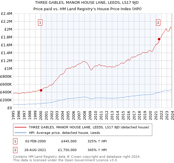THREE GABLES, MANOR HOUSE LANE, LEEDS, LS17 9JD: Price paid vs HM Land Registry's House Price Index