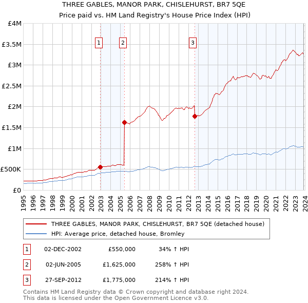 THREE GABLES, MANOR PARK, CHISLEHURST, BR7 5QE: Price paid vs HM Land Registry's House Price Index