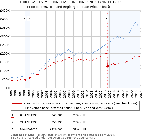 THREE GABLES, MARHAM ROAD, FINCHAM, KING'S LYNN, PE33 9ES: Price paid vs HM Land Registry's House Price Index