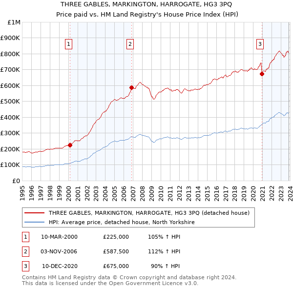 THREE GABLES, MARKINGTON, HARROGATE, HG3 3PQ: Price paid vs HM Land Registry's House Price Index