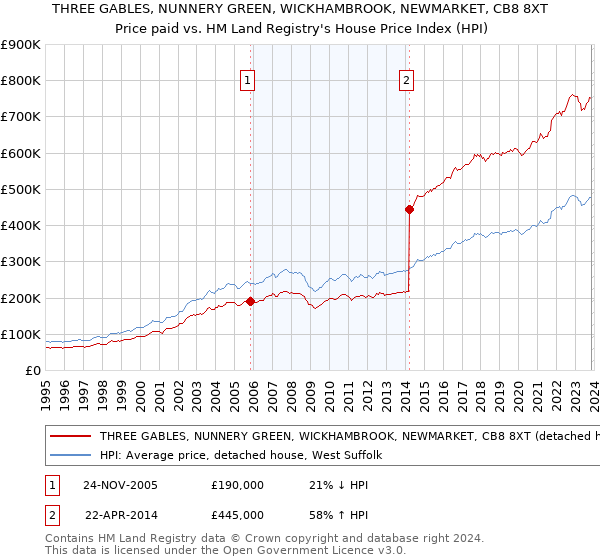 THREE GABLES, NUNNERY GREEN, WICKHAMBROOK, NEWMARKET, CB8 8XT: Price paid vs HM Land Registry's House Price Index