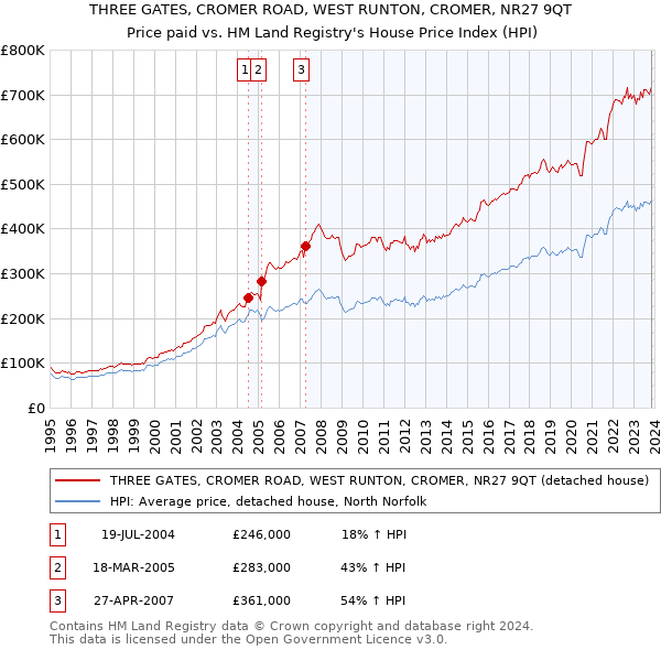 THREE GATES, CROMER ROAD, WEST RUNTON, CROMER, NR27 9QT: Price paid vs HM Land Registry's House Price Index