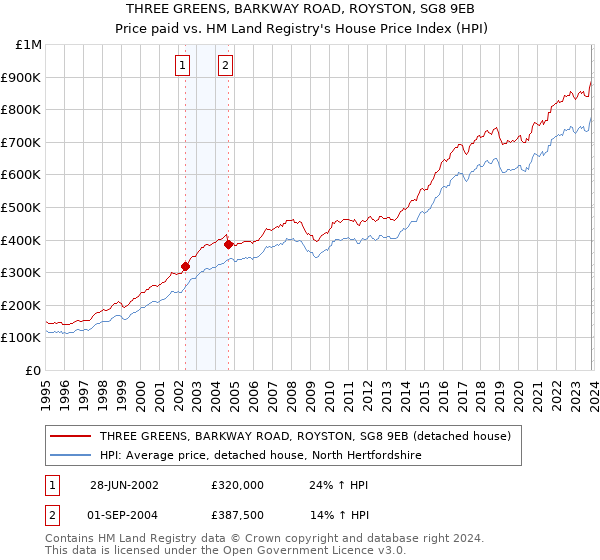 THREE GREENS, BARKWAY ROAD, ROYSTON, SG8 9EB: Price paid vs HM Land Registry's House Price Index