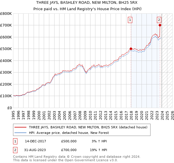 THREE JAYS, BASHLEY ROAD, NEW MILTON, BH25 5RX: Price paid vs HM Land Registry's House Price Index