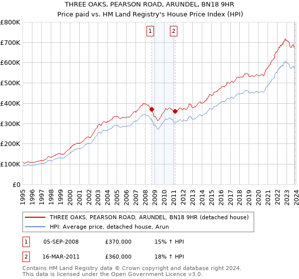 THREE OAKS, PEARSON ROAD, ARUNDEL, BN18 9HR: Price paid vs HM Land Registry's House Price Index