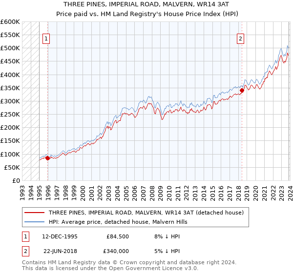 THREE PINES, IMPERIAL ROAD, MALVERN, WR14 3AT: Price paid vs HM Land Registry's House Price Index