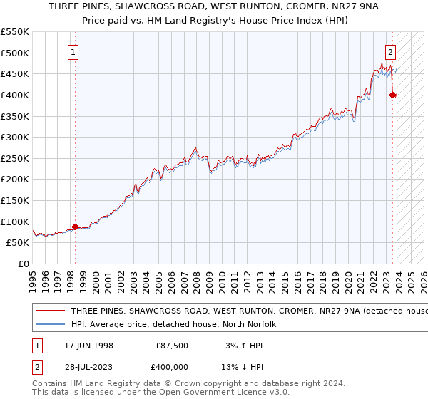 THREE PINES, SHAWCROSS ROAD, WEST RUNTON, CROMER, NR27 9NA: Price paid vs HM Land Registry's House Price Index