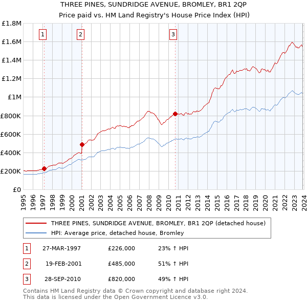 THREE PINES, SUNDRIDGE AVENUE, BROMLEY, BR1 2QP: Price paid vs HM Land Registry's House Price Index