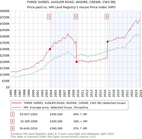 THREE SHIRES, AUDLEM ROAD, WOORE, CREWE, CW3 9RJ: Price paid vs HM Land Registry's House Price Index